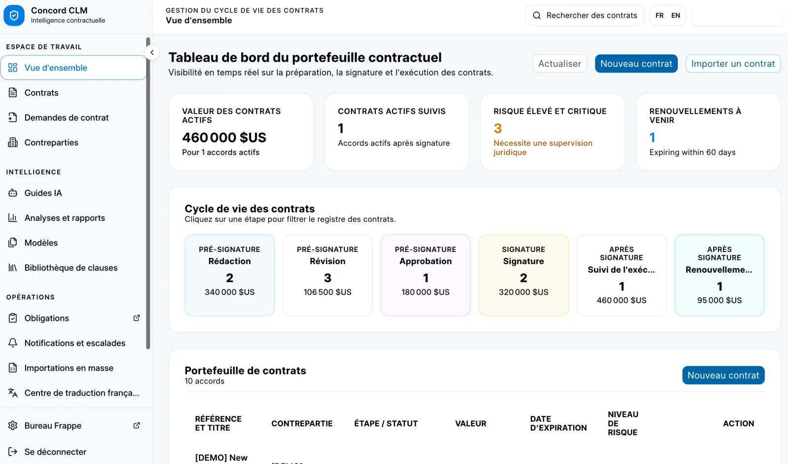Concord CLM dashboard in French showing the contract portfolio, lifecycle stages, risk indicators, renewals, and obligation tools.