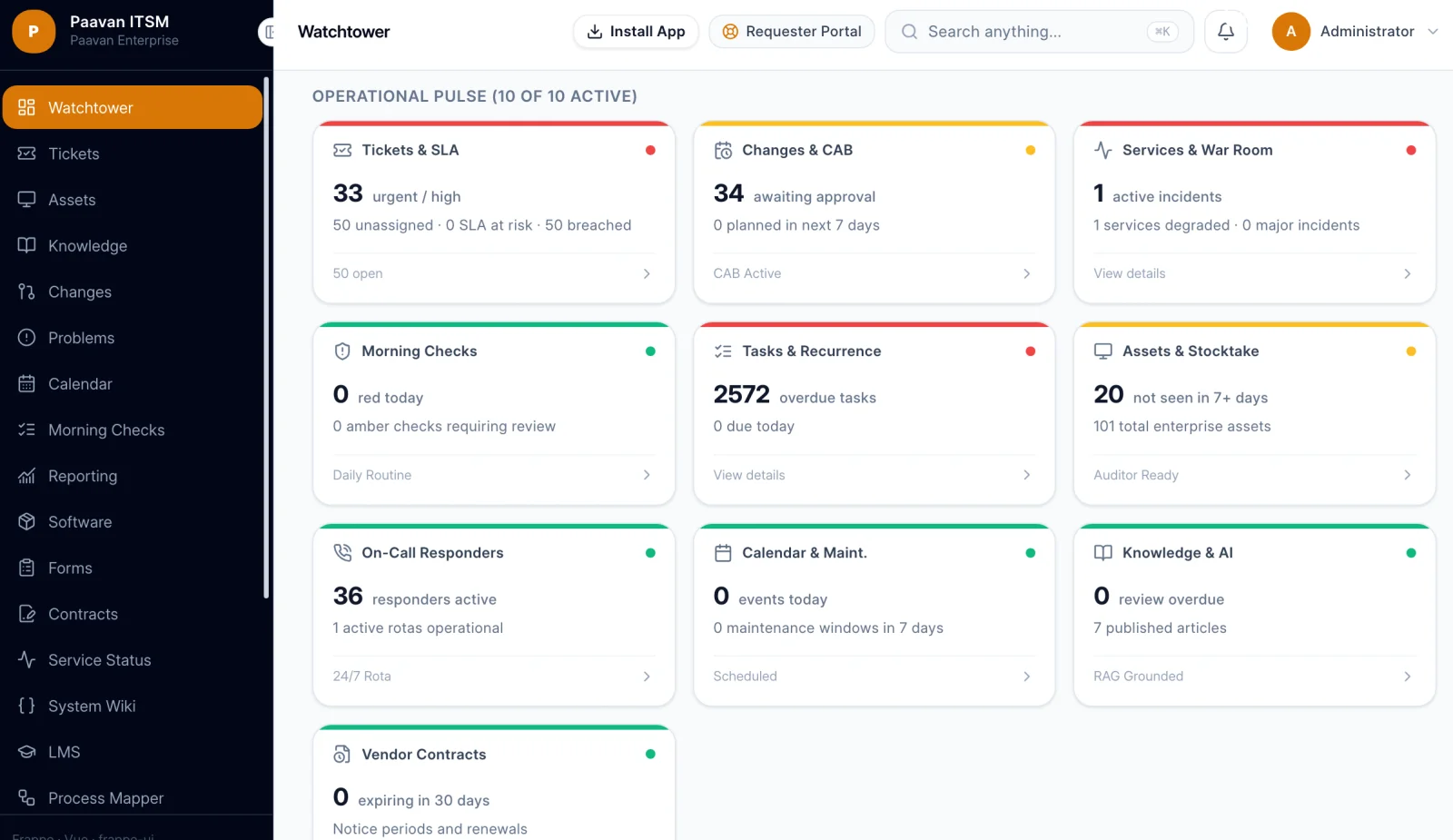 Paavan ITSM Watchtower dashboard showing tickets, SLAs, changes, assets, and service operations.